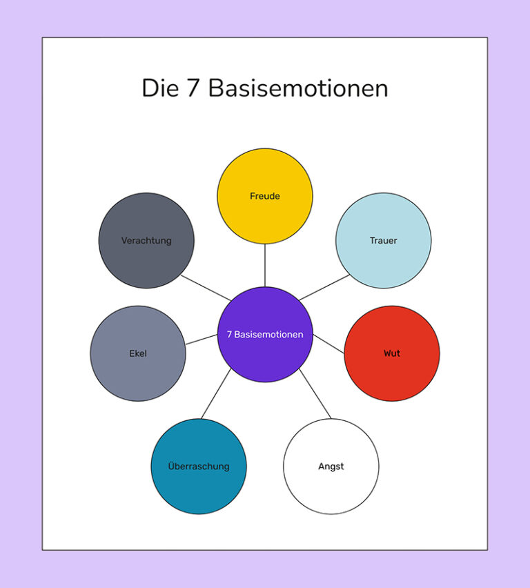 Emotionen und Gefühle Liste Ein Überblick